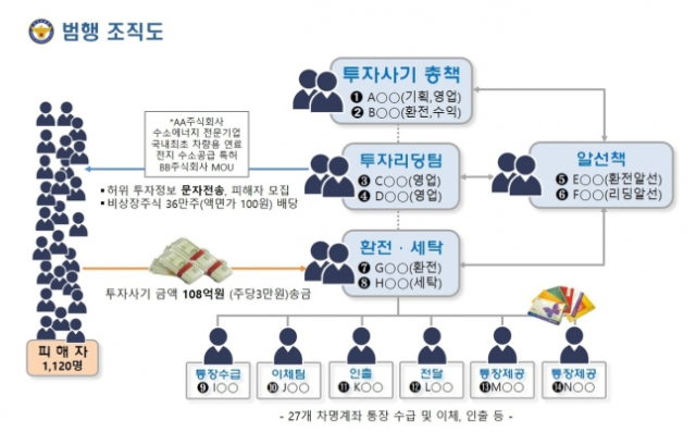 범행 조직도.자료제공=대전경찰청