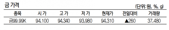 KRX금 가격 0.27% 오른 1g당 9만 4310원(3월 26일)