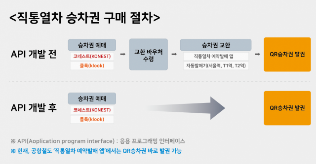 공항철도 API 개발전?후 직통열차 승차권 구매 절차 비교표. 자료제공=공항철도