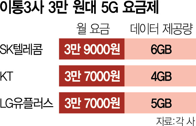 SKT·LGU+도 합류…'3만원대 5G 요금제' 시대 열렸다