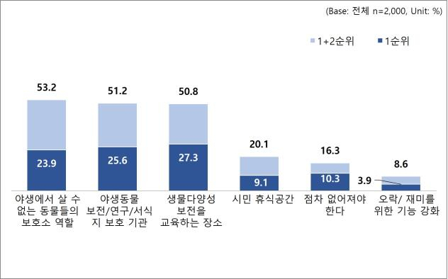 시민 과반수 “동물원, 전시 아닌 보호기관으로 거듭나야”