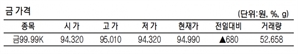 KRX금 가격 0.72% 오른 1g당 9만 4990원(3월 27일)
