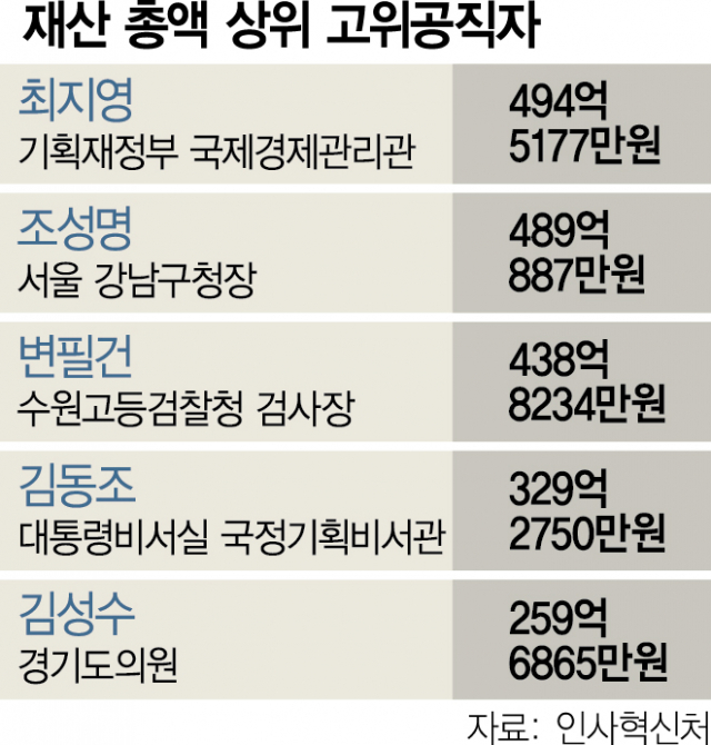 고위공직자 평균 재산 19억원…尹대통령 74.8억