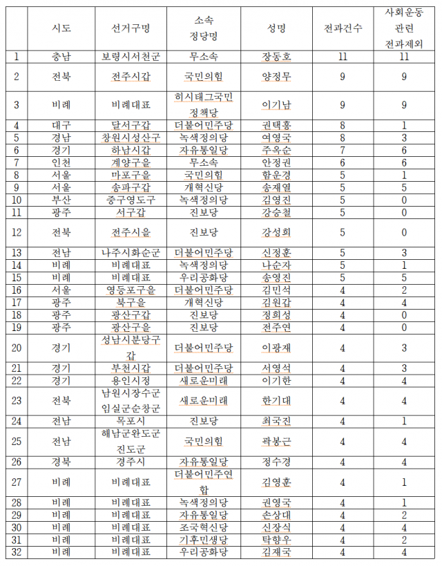 총선 후보 3명 중 1명 '전과자'…'전과 11범' 1위