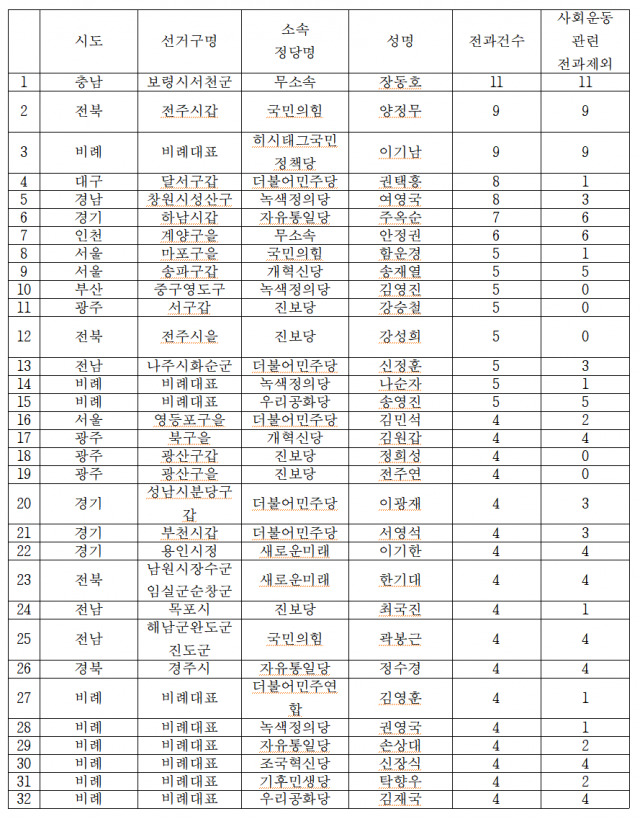 제22대 총선 후보자 중 전과 보유 상위 32명 목록. 사진=경실련