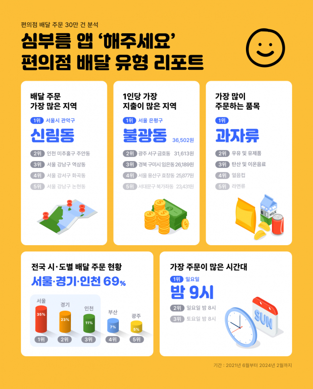 편의점 배달 주문 1위에 서울 신림동…인기 품목은 '이것'
