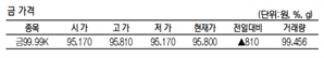 KRX금 가격 0.85% 오른 1g당 9만 5800원(3월 28일)