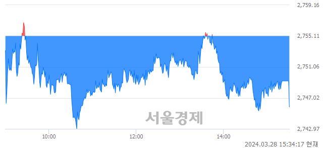 [마감 시황]  기관의 '팔자' 기조.. 코스피 2745.82(▼9.29, -0.34%) 하락 마감