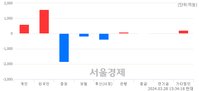 [마감 시황]  기관의 '팔자' 기조.. 코스피 2745.82(▼9.29, -0.34%) 하락 마감