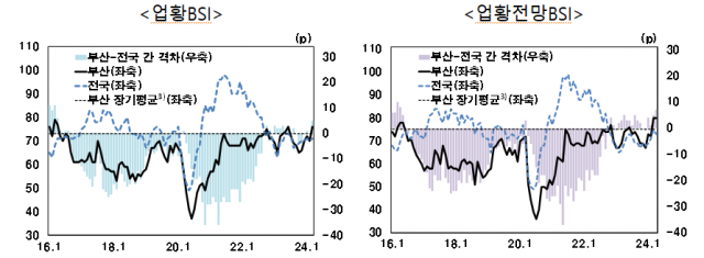 부산지역 제조업 BSI. 사진제공=한국은행 부산본부