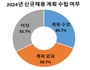 2024년 신규채용 계획 수립 여부. 제공=부산상공회의소