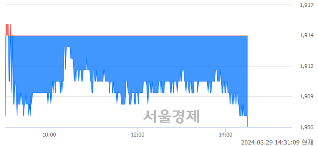 <유>남선알미늄, 장중 신저가 기록.. 1,910→1,906(▼4)