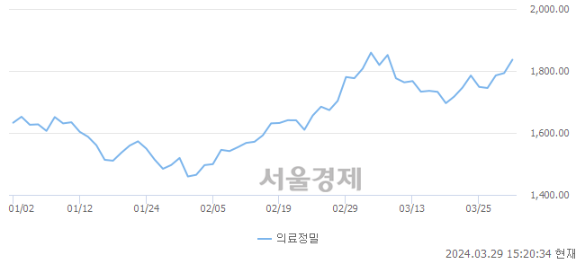 오후 3:20 현재 코스피는 18:82으로 매수우위, 매도강세 업종은 섬유의복업(0.63%↓)