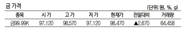 KRX금 가격 2.78% 오른 1g당 9만 8470원(3월 29일)