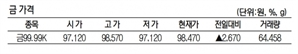 KRX금 가격 2.78% 오른 1g당 9만 8470원(3월 29일)