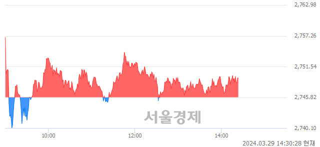 오후 2:30 현재 코스피는 31:69으로 매수우위, 매도강세 업종은 전기전자업(1.14%↑)