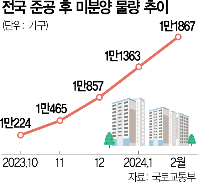 '악성 미분양' 서울도 9년만에 500가구 넘었다