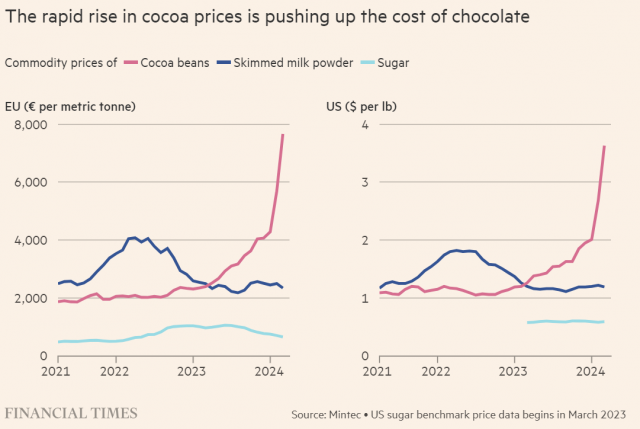 코코아 가격 상승. 자료=파이낸셜타임즈
