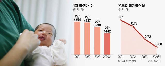 첫달부터 출생아, '또또또' 역대 최저…‘인구 절벽’아닌 '절망'[송종호의 쏙쏙통계]