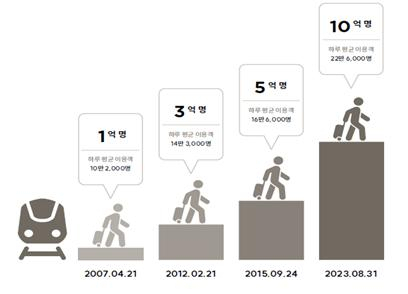 KTX 하루 평균 이용객 추이. 사진제공=코레일