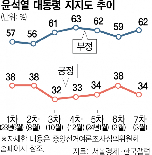 尹 지지율 34%…'황상무·이종섭' 악재에 4%P 하락[여론조사]