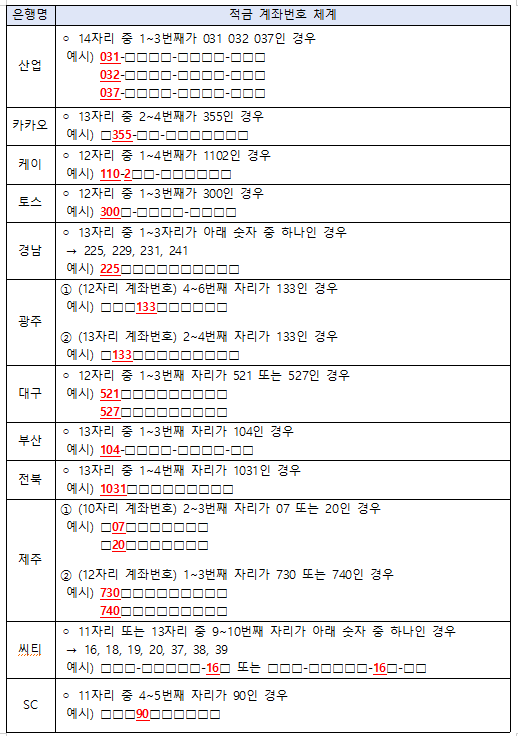 은행별 적금 계좌번호 체계. 사진 제공=금융감독원