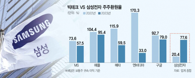 삼성전자 작년 주주환원율 77.6%…MS·메타 앞질렀다