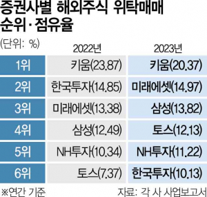 토스증권, 서학개미 잡았다…해외주식 시장 '지각변동'
