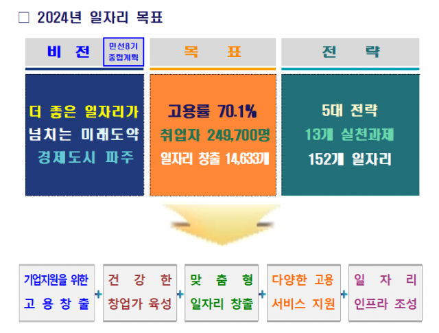 파주시 일자리 정책 종합계획 표. 사진 제공=파주시