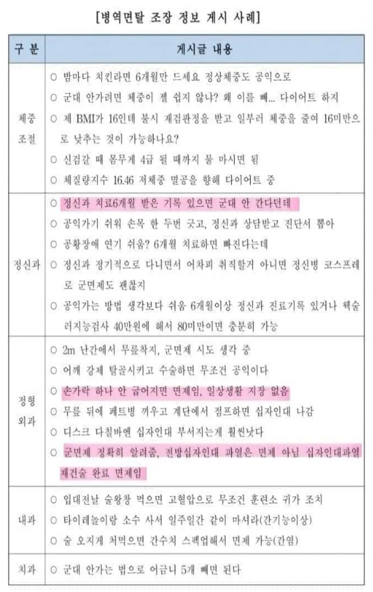 軍 면제? “쇄골 금가면 돼·어금니 5개 빼”…작년 ‘병역면탈 조장정보’ 2858건 적발[이현호 기자의 밀리터리!톡]