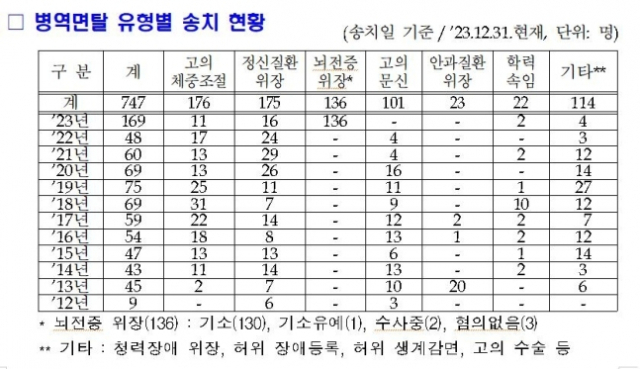 軍 면제? “쇄골 금가면 돼·어금니 5개 빼”…작년 ‘병역면탈 조장정보’ 2858건 적발[이현호 기자의 밀리터리!톡]