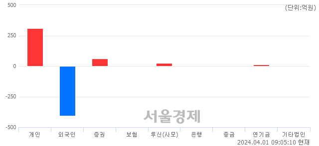 [개장 시황] 코스닥 909.62.. 개인과 기관의 순매수에 상승 출발 (▲4.12, +0.45%)