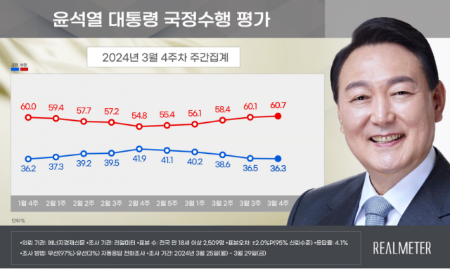 尹지지율 36.3%…'의정 갈등에 5주째 하락'[리얼미터]