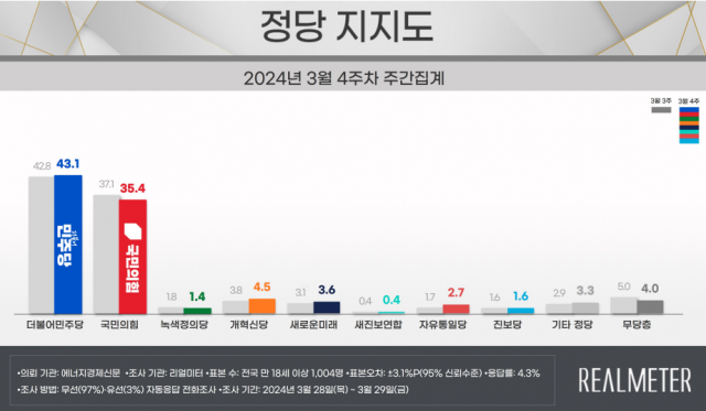 尹지지율 36.3%…'의정 갈등에 5주째 하락'[리얼미터]