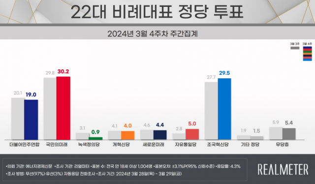 尹지지율 36.3%…'의정 갈등에 5주째 하락'[리얼미터]