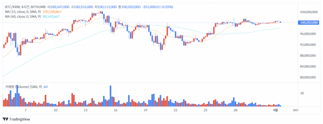 1일 오후 1시 25분 기준 비트코인(BTC) 가격 차트/출처=빗썸