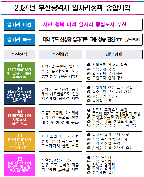 2024년 부산광역시 일자리정책 종합계획. 사진제공=부산시