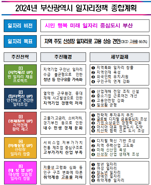 부산시, 19만개 일자리 창출·고용률 66% 목표…1조9835억 투입