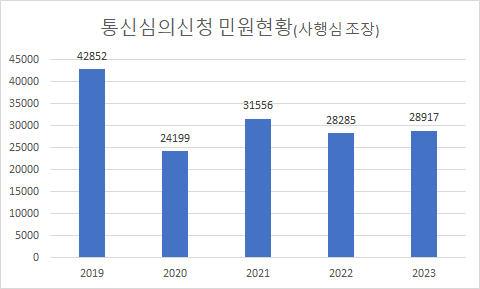 통신심의 신청 민원현황. 자료=방송통신심의위원회