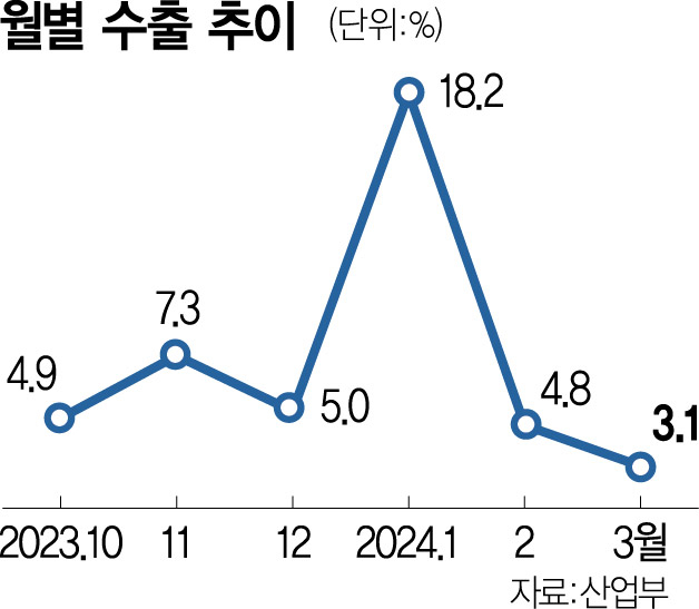 3월 반도체 수출 21개월만에 최고…수입은 12% 급감