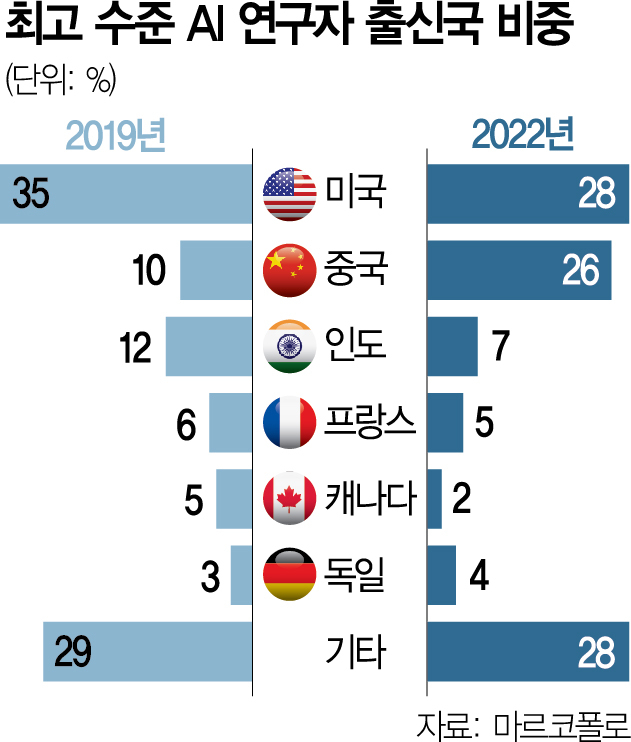 中, AI 인재도 美 빠르게 추격… '글로벌 AI개발 트렌드 양분될 것'