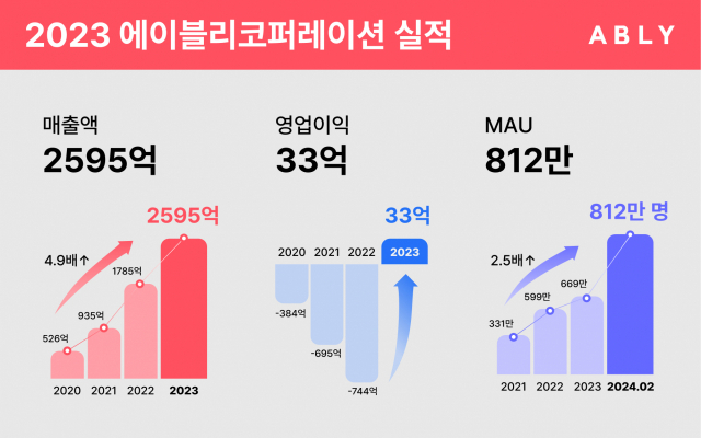 지난해 에이블리 실적. 사진 제공=에이블리