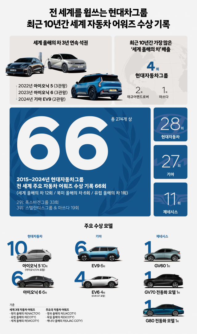 현대차그룹은 지난 10년간 6개 ‘올해의 차’가 주는 총 274개의 상 중 66개를 휩쓸었다. 사진 제공=현대차그룹