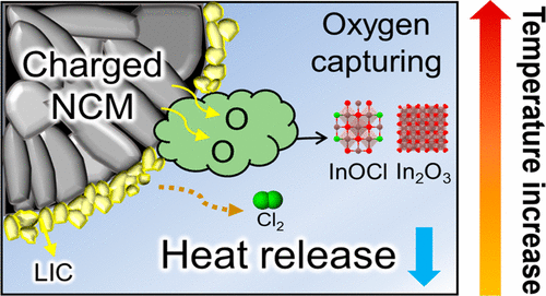 충전된 양극과 LIC 전해질 사이의 열적 열화 메커니즘. 도식도=유니스트