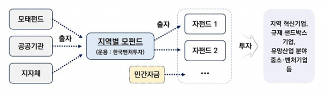 전남도가 중소젭처기업부의 한국모태펀드에 선정된 지역현신벤처펀드 운용구조. 사진 제공=전라남도