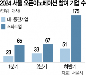 '서울형 오픈이노' 커진다…방산도 첫 지원