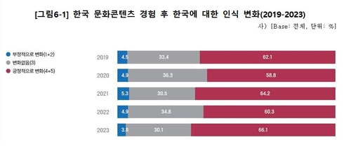 한국인만 보면 '너무 이쁘고 잘생겼다' 환호하더니…한류 호감도 압도적인 '이 나라'