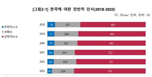 한국인만 보면 '너무 이쁘고 잘생겼다' 환호하더니…한류 호감도 압도적인 '이 나라'