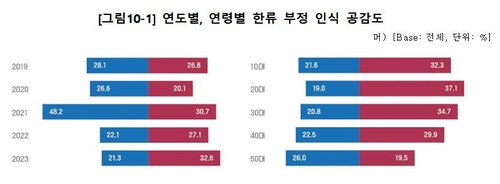 한국인만 보면 '너무 이쁘고 잘생겼다' 환호하더니…한류 호감도 압도적인 '이 나라'