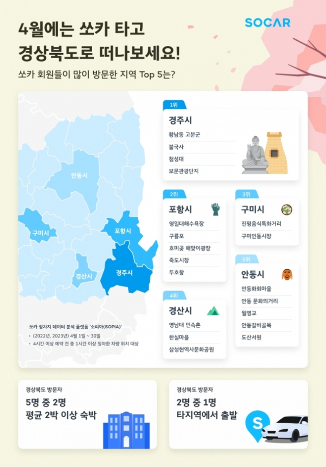 4월 쏘카 이용자가 가장 많이 찾은 여행지는 '경상북도'